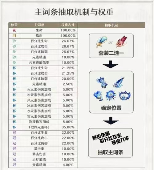 原神圣遗物主词条有哪些 主词条属性介绍