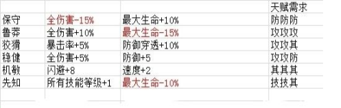 《元素方尖》勇士天赋及性格选择