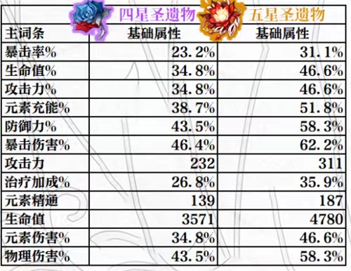 原神圣遗物副词条怎么强化 副词条属性强化规律介绍