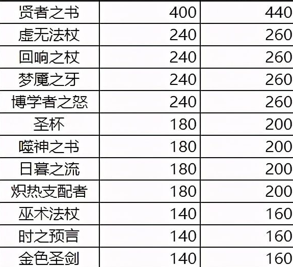 S23赛季将涌现更多新改动 如何玩搭细节冲分