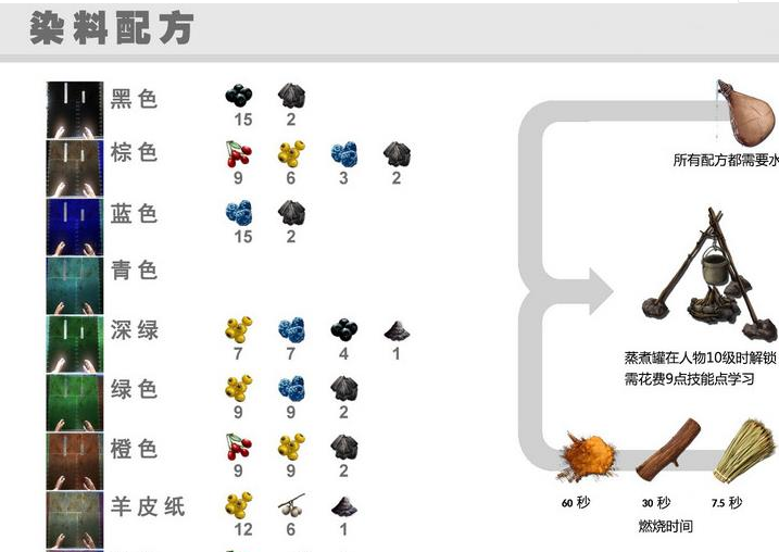 方舟染料怎么制作 染料制作配方介绍 