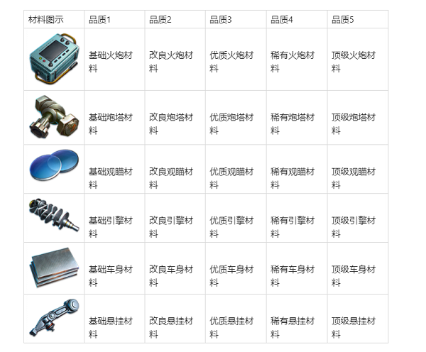 坦克争锋各种不同部件之间的作用和提升所需要的材料