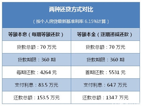 房贷的利息是怎么算的，看完你就会了，就这么简单！