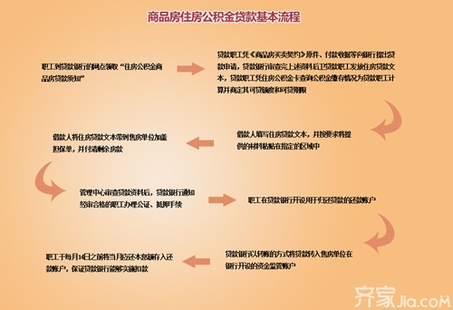 买房福利抓紧啦 住房公积金贷款流程