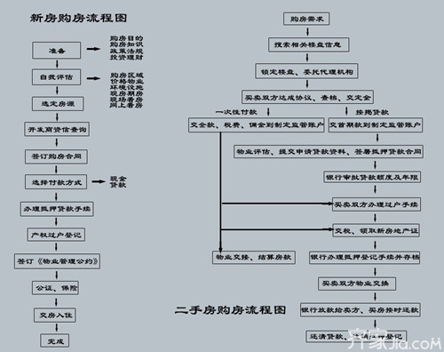 新手须知：一手房购房条件及买房的流程有哪些