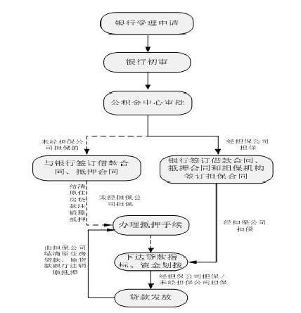 楼房贷款流程是什么？