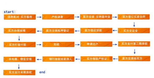 二手房过户需要多少钱 最新二手房过户流程及费用详解