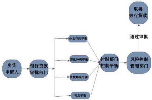 房贷审批流程， 影响房贷审批因素