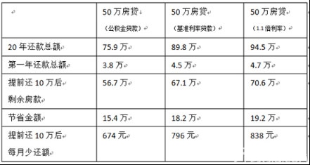 告诉你为什么说提前还房贷有点傻