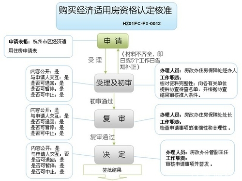 申请经济适用房需要什么条件 支招：经济适用房的审批知识