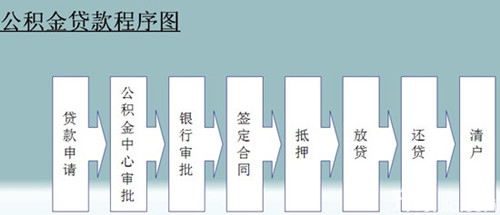 住房公积金能贷款吗， 住房公积金能贷款你知多少？