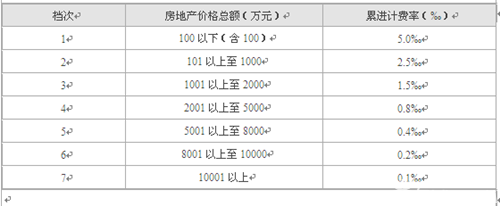 房屋评估费怎么算，影响房屋价格评估的因素