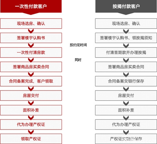 2016年最新买房子的流程大揭秘