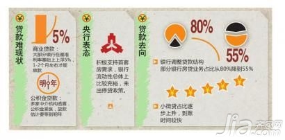 利润下降 部分银行房贷占比从80%降到55%