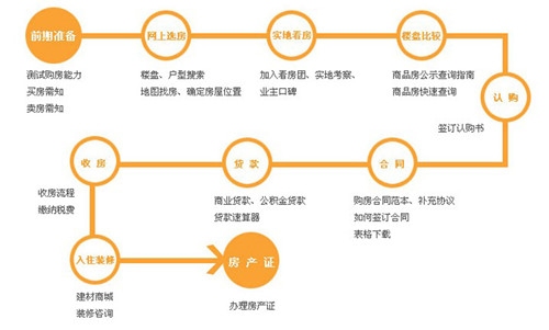 新手须知：一手房购房条件及买房的流程有哪些