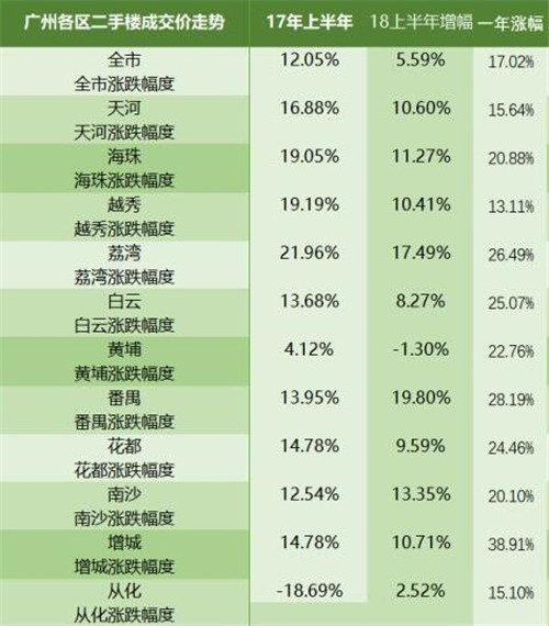 2018年上半年广州房价概况， 预测广州未来房价走向