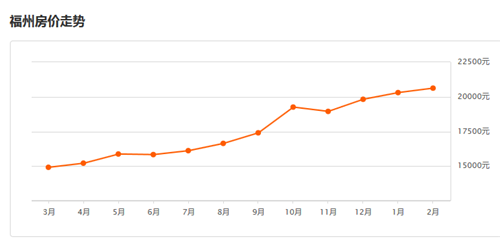 2016福州房价走势图， 2017年福州房价预测