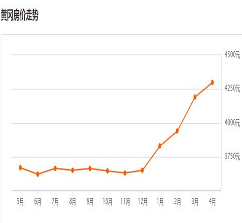 黄冈市2017房价走势图 黄冈买好的学区房要注意什么