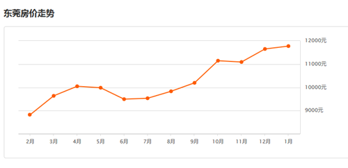 东莞最新房价走势图，2017年东莞房价预测
