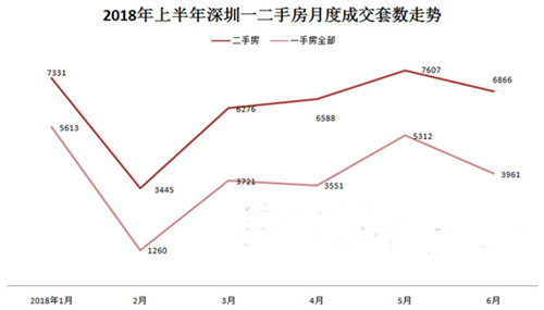 2018年上半年深圳二手房卖了几套， 深圳整体楼市有什么动态