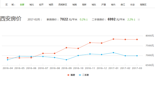 西安房价走势图 2017年2月西安房价走势