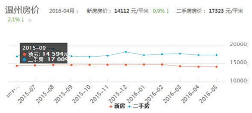 近年来温州房价走势图 2017温州楼市究竟何去何从