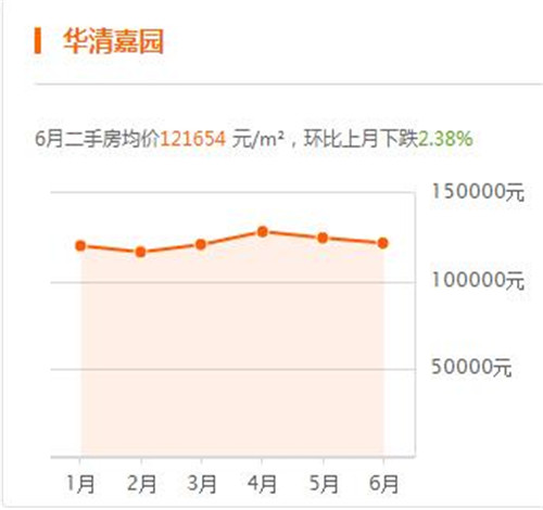 2017年五道口房价走势图 为什么五道口房价这么贵