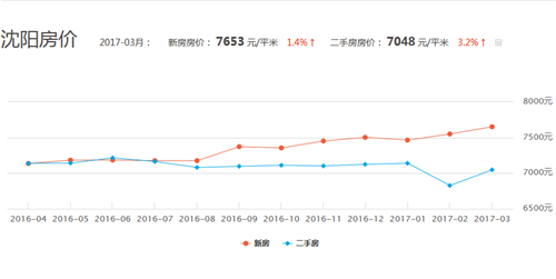 沈阳房价走势图 2017年沈阳房价会涨吗