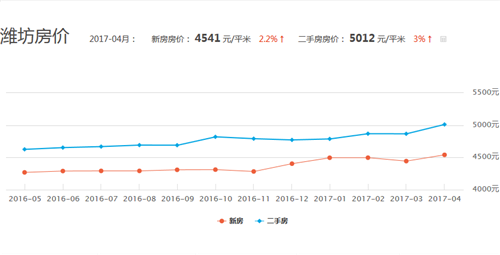 潍坊房价走势图 潍坊2017年房价会涨吗