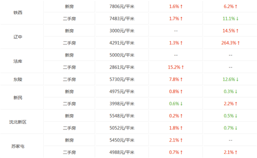 沈阳房价走势图 2017年沈阳房价预期靠谱吗