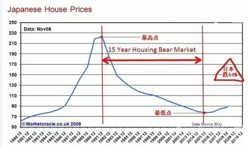 日本历史房价走势图 日本买房好不好