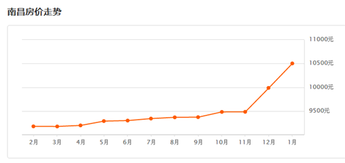 2016年南昌房价走势图 2017年南昌房价走势预测