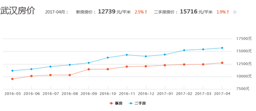 武汉最新房价走势图 2017年武汉楼市情况分析