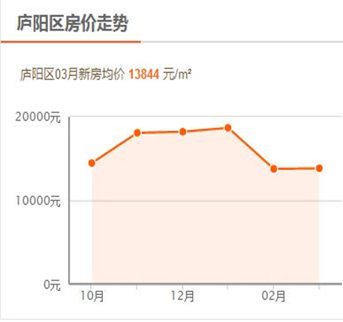 合肥庐阳区2017房价走势图 在合肥你买房房真的值钱吗