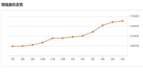 2017年增城房价最新消息，增城楼价还将上涨