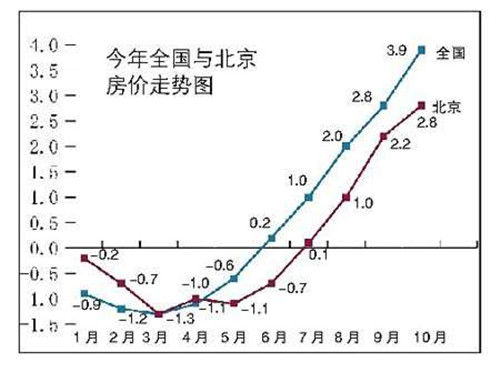 中国房价走势图 看专家谈论中国近几年房价走势