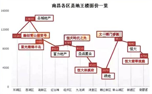 2018年南昌房价被推高原因， 快冲破3万元大关的楼盘有哪些