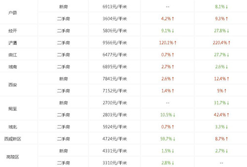 2017西安房价走势图 西安房价走势最新消息