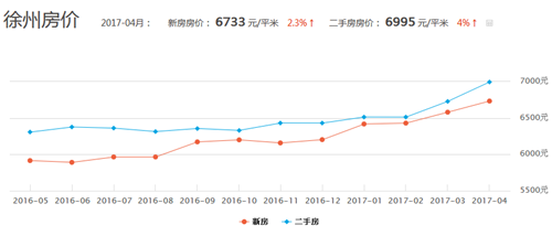 徐州房价走势图 近日徐州房价情况分析