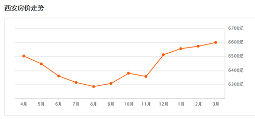 西安2017年房价走势图 从2017西安房价看楼市变迁