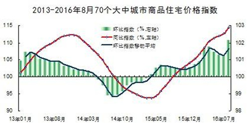 中国房价走势图 看专家谈论中国近几年房价走势