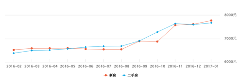 长沙2017年房价走势图 长沙未来房价是涨是跌