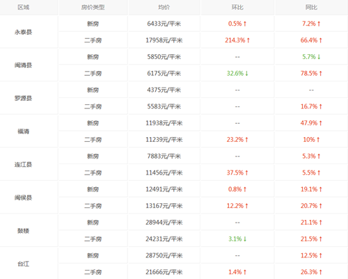 福州房价走势图 近十年福州房价为什么这么高