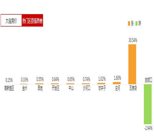 2017大连市房价走势图 大连各区房价大比拼