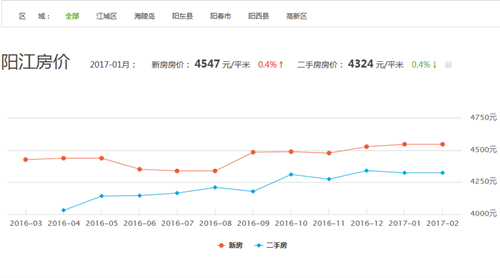 阳江房价走势图 2017年阳江房价暴跌是妄想 