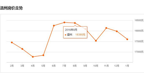 2017温州房价走势图 温州人的钱都花哪儿了