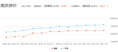 2017南京房价趋势如何 南京市刚需必看的热销楼盘