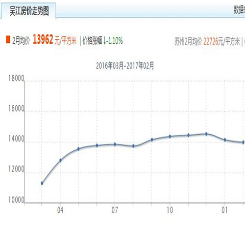 苏州2016吴江区房价走势图 2017在苏州买房升值的秘诀