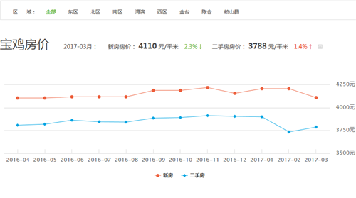 宝鸡房价走势图 2017年宝鸡房价会涨吗