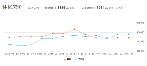 怀化市阳光华庭房价贵不贵 近期适不适合在怀化买房